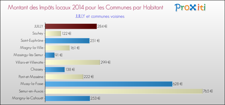Montant des impôts locaux par Habitant pour JUILLY et les communes proches en 2014 Comparaison des impôts locaux par habitant pour JUILLY et les communes voisines en 2014