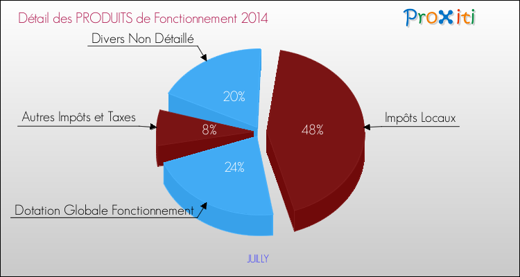 Décomposition du Budget de Fonctionnement 2014 de la commune de JUILLY Budget de Fonctionnement 2014 pour la commune de JUILLY