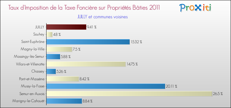 Taux d'imposition de la taxe foncière sur le bati 2011 pour JUILLY et les communes proches Comparaison des taux d'imposition de la taxe foncière sur le bati 2011 pour JUILLY et les communes voisines