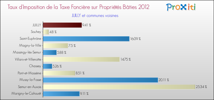 Taux d'imposition de la taxe foncière sur le bati 2012 pour JUILLY et les communes proches Comparaison des taux d'imposition de la taxe foncière sur le bati 2012 pour JUILLY et les communes voisines