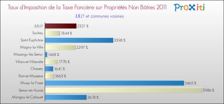 Taux d'imposition de la taxe foncière sur les immeubles et terrains non batis 2011 pour JUILLY et les communes proches Comparaison des taux d'imposition de la taxe foncière sur les immeubles et terrains non batis 2011 pour JUILLY et les communes voisines
