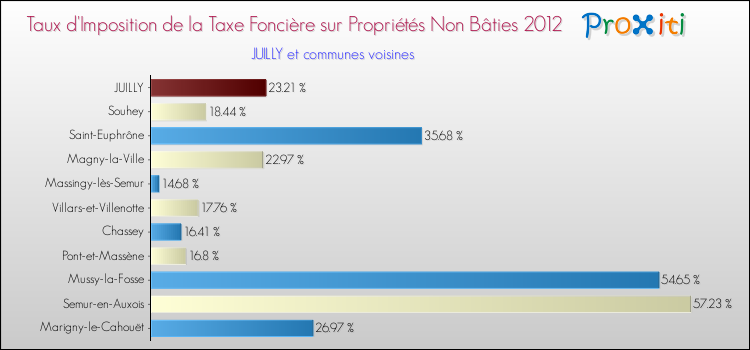 Taux d'imposition de la taxe foncière sur les immeubles et terrains non batis 2012 pour JUILLY et les communes proches Comparaison des taux d'imposition de la taxe foncière sur les immeubles et terrains non batis 2012 pour JUILLY et les communes voisines