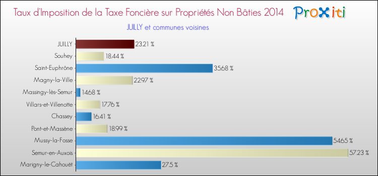 Taux d'imposition de la taxe foncière sur les immeubles et terrains non batis 2014 pour JUILLY et les communes proches Comparaison des taux d'imposition de la taxe foncière sur les immeubles et terrains non batis 2014 pour JUILLY et les communes voisines