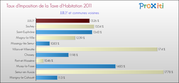 Taux d'imposition de la taxe d'habitation 2011 pour JUILLY et les communes proches Comparaison des taux d'imposition de la taxe d'habitation 2011 pour JUILLY et les communes voisines