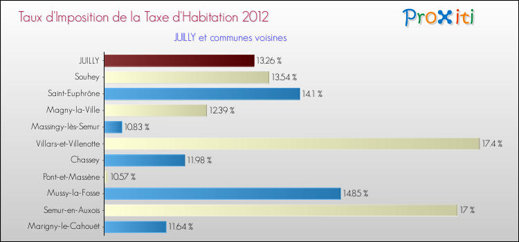Taux d'imposition de la taxe d'habitation 2012 pour JUILLY et les communes proches Comparaison des taux d'imposition de la taxe d'habitation 2012 pour JUILLY et les communes voisines