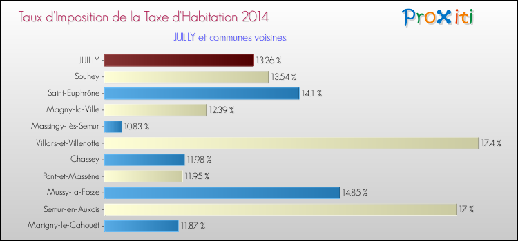 Taux d'imposition de la taxe d'habitation 2014 pour JUILLY et les communes proches Comparaison des taux d'imposition de la taxe d'habitation 2014 pour JUILLY et les communes voisines