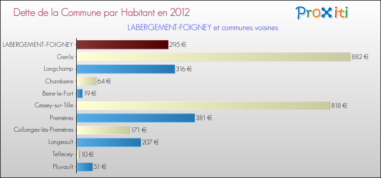 Dette par habitant de la commune en 2012 pour LABERGEMENT-FOIGNEY et les communes proches Comparaison de la dette par habitant de la commune en 2012 pour LABERGEMENT-FOIGNEY et les communes voisines