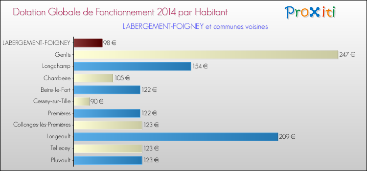Montant des dotations globales de fonctionnement DGF par Habitant pour LABERGEMENT-FOIGNEY et les communes proches en 2014. Comparaison des des dotations globales de fonctionnement DGF par habitant pour LABERGEMENT-FOIGNEY et les communes voisines en 2014.