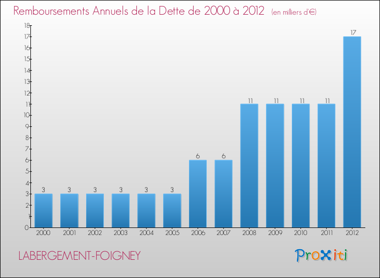 Evolution de l'annuité de la dette pour la commune de LABERGEMENT-FOIGNEY de 2000 à 2012 Annuités de la dette pour LABERGEMENT-FOIGNEY de 2000 à 2012