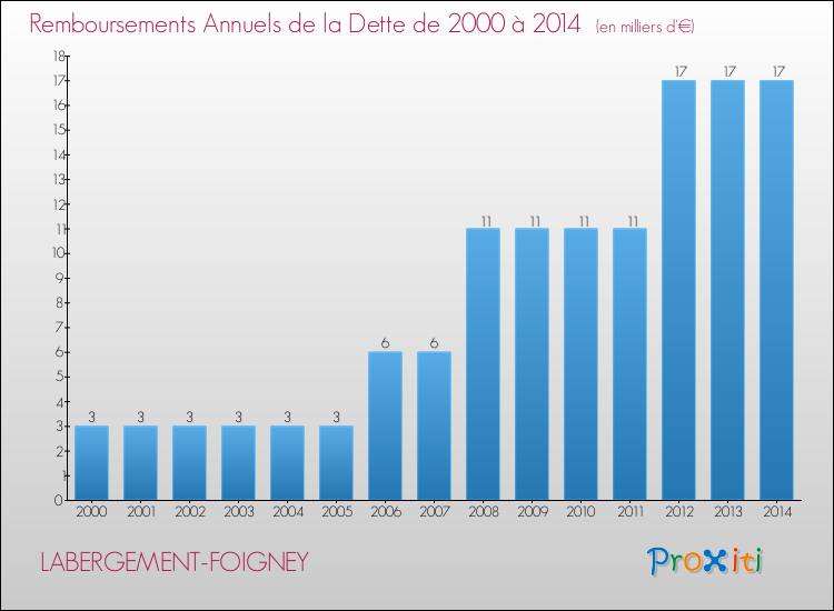 Evolution de l'annuité de la dette pour la commune de LABERGEMENT-FOIGNEY de 2000 à 2014 Annuités de la dette pour LABERGEMENT-FOIGNEY de 2000 à 2014