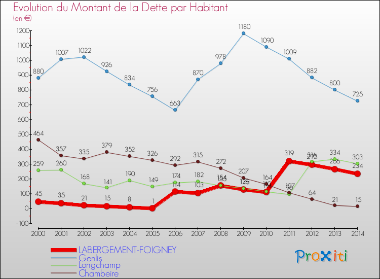 Evolution de la dette par habitant pour la commune de LABERGEMENT-FOIGNEY et les communes proches de 2000 à 2014 Comparaison de la dette par habitant pour LABERGEMENT-FOIGNEY et les communes voisines de 2000 à 2014