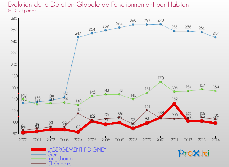 Evolution et montant de la dotation globale de fonctionnement par Habitant pour LABERGEMENT-FOIGNEY et les communes proches de 2000 à 2014. Comparaison des dotations globales de fonctionnement par habitant pour LABERGEMENT-FOIGNEY et les communes voisines de 2000 à 2014.