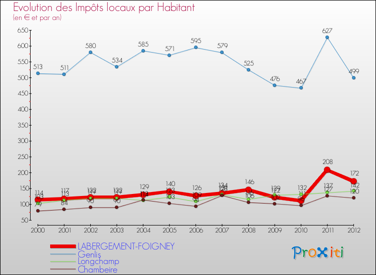 Evolution et montant des impôts locaux par Habitant pour LABERGEMENT-FOIGNEY et les communes proches Comparaison des impôts locaux par habitant pour LABERGEMENT-FOIGNEY et les communes voisines