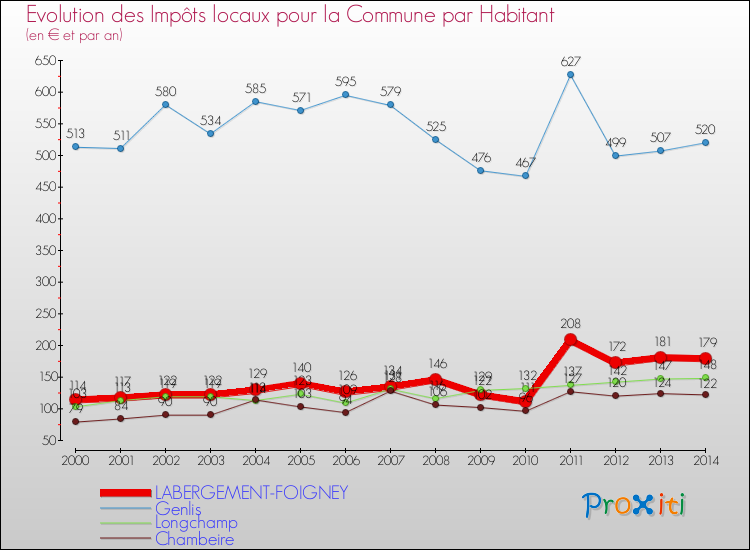 Evolution et montant des impôts locaux par Habitant pour LABERGEMENT-FOIGNEY et les communes proches de 2000 à 2014 Comparaison des impôts locaux par habitant pour LABERGEMENT-FOIGNEY et les communes voisines de 2000 à 2014