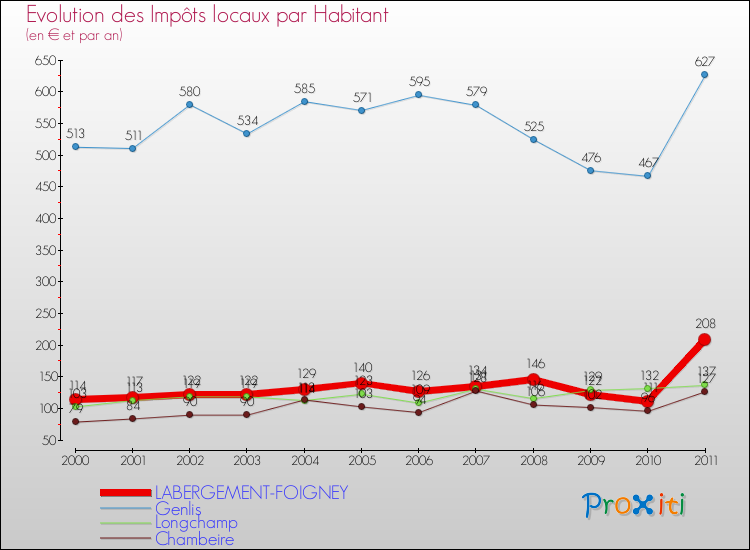 Evolution et montant des impôts locaux par Habitant pour LABERGEMENT-FOIGNEY et les communes proches Comparaison des impôts locaux par habitant pour LABERGEMENT-FOIGNEY et les communes voisines