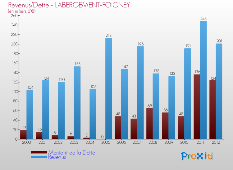 Evolution comparée de la dette et des revenus pour la commune de LABERGEMENT-FOIGNEY de 2000 à 2012 Comparaison de la dette et des revenus pour LABERGEMENT-FOIGNEY de 2000 à 2012
