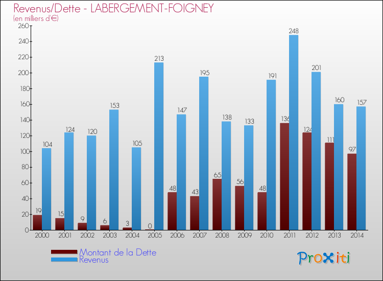 Evolution comparée de la dette et des revenus pour la commune de LABERGEMENT-FOIGNEY de 2000 à 2014 Comparaison de la dette et des revenus pour LABERGEMENT-FOIGNEY de 2000 à 2014