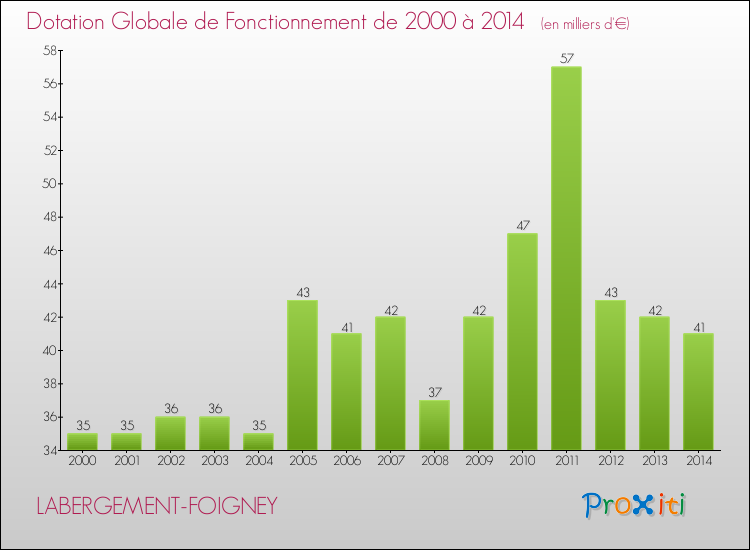 Evolution du montant de la Dotation Globale de Fonctionnement pour la commune de LABERGEMENT-FOIGNEY de 2000 à 2014 Evolution du montant de la Dotation Globale de Fonctionnement pour LABERGEMENT-FOIGNEY de 2000 à 2014