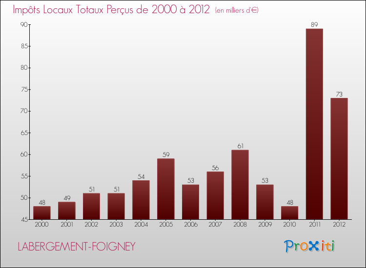 Evolution des Impôts Locaux pour la commune de LABERGEMENT-FOIGNEY de 2000 à 2012 Evolution des Impôts Locaux pour LABERGEMENT-FOIGNEY de 2000 à 2012