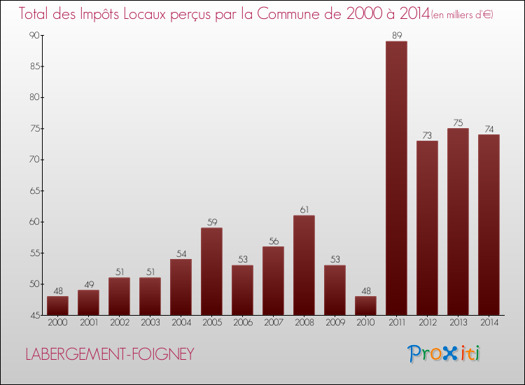 Evolution des Impôts Locaux pour la commune de LABERGEMENT-FOIGNEY de 2000 à 2014 Evolution des Impôts Locaux pour LABERGEMENT-FOIGNEY de 2000 à 2014