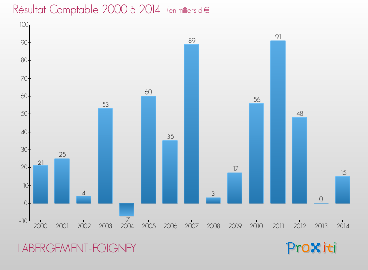 Evolution du résultat comptable pour la commune de LABERGEMENT-FOIGNEY de 2000 à 2014 Evolution du résultat comptable pour LABERGEMENT-FOIGNEY de 2000 à 2014
