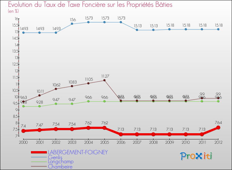 Evolution du taux de la taxe foncière sur le bati pour LABERGEMENT-FOIGNEY et les communes proches de 2000 à 2012 Comparaison des taux de taxe foncière sur le bati pour LABERGEMENT-FOIGNEY et les communes voisines de 2000 à 2012