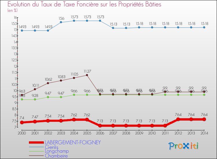 Evolution du taux de la taxe foncière sur le bati pour LABERGEMENT-FOIGNEY et les communes proches de 2000 à 2014 Comparaison des taux de taxe foncière sur le bati pour LABERGEMENT-FOIGNEY et les communes voisines de 2000 à 2014