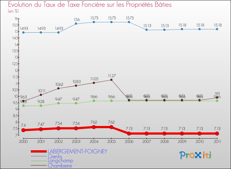 Evolution du taux de la taxe foncière sur le bati pour LABERGEMENT-FOIGNEY et les communes proches Comparaison des taux de taxe foncière sur le bati pour LABERGEMENT-FOIGNEY et les communes voisines