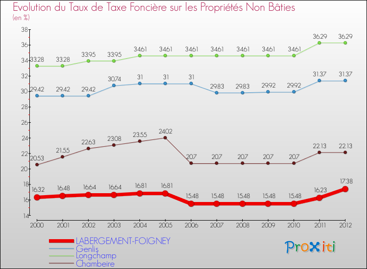 Evolution du taux de la taxe foncière sur les immeubles et terrains non batis pour LABERGEMENT-FOIGNEY et les communes proches de 2000 à 2012 Comparaison des taux de la taxe foncière sur les immeubles et terrains non batis pour LABERGEMENT-FOIGNEY et les communes voisines de 2000 à 2012