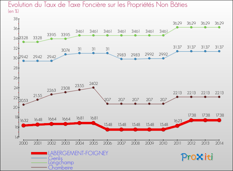 Evolution du taux de la taxe foncière sur les immeubles et terrains non batis pour LABERGEMENT-FOIGNEY et les communes proches de 2000 à 2014 Comparaison des taux de la taxe foncière sur les immeubles et terrains non batis pour LABERGEMENT-FOIGNEY et les communes voisines de 2000 à 2014