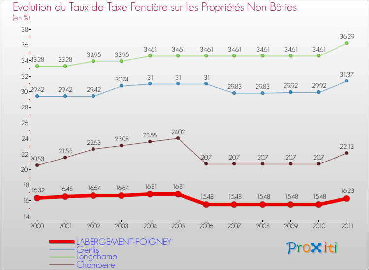 Evolution du taux de la taxe foncière sur les immeubles et terrains non batis pour LABERGEMENT-FOIGNEY et les communes proches Comparaison des taux de la taxe foncière sur les immeubles et terrains non batis pour LABERGEMENT-FOIGNEY et les communes voisines