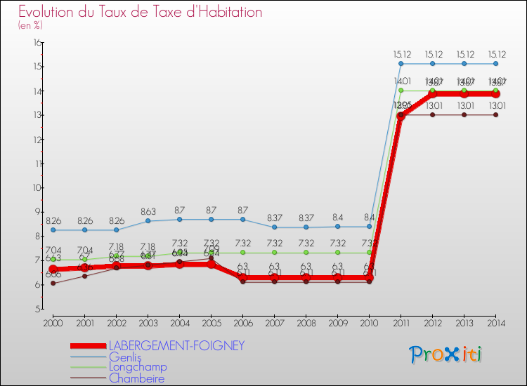 Evolution du taux de la taxe d'habitation pour LABERGEMENT-FOIGNEY et les communes proches de 2000 à 2014 Comparaison des taux de la taxe d'habitation pour LABERGEMENT-FOIGNEY et les communes voisines de 2000 à 2014