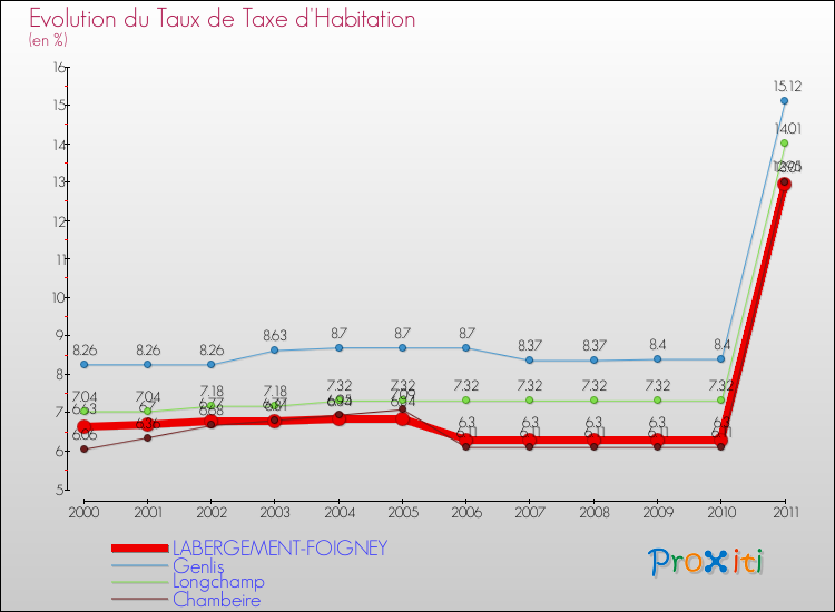 Evolution du taux de la taxe d'habitation pour LABERGEMENT-FOIGNEY et les communes proches Comparaison des taux de la taxe d'habitation pour LABERGEMENT-FOIGNEY et les communes voisines