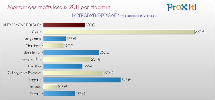 Montant des impôts locaux par Habitant pour LABERGEMENT-FOIGNEY et les communes proches Comparaison des impôts locaux par habitant pour LABERGEMENT-FOIGNEY et les communes voisines