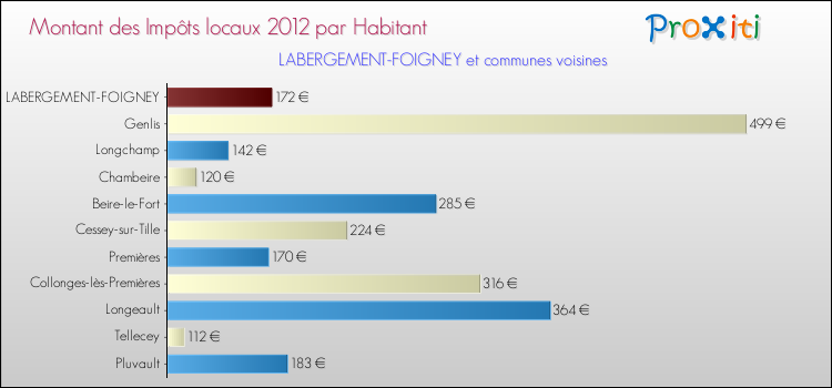 Montant des impôts locaux par Habitant pour LABERGEMENT-FOIGNEY et les communes proches Comparaison des impôts locaux par habitant pour LABERGEMENT-FOIGNEY et les communes voisines