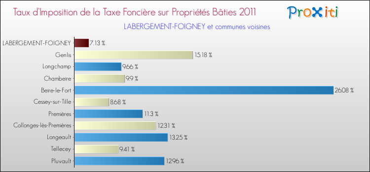 Taux d'imposition de la taxe foncière sur le bati 2011 pour LABERGEMENT-FOIGNEY et les communes proches Comparaison des taux d'imposition de la taxe foncière sur le bati 2011 pour LABERGEMENT-FOIGNEY et les communes voisines