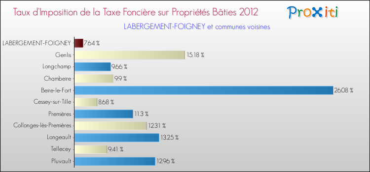 Taux d'imposition de la taxe foncière sur le bati 2012 pour LABERGEMENT-FOIGNEY et les communes proches Comparaison des taux d'imposition de la taxe foncière sur le bati 2012 pour LABERGEMENT-FOIGNEY et les communes voisines
