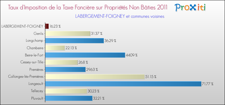 Taux d'imposition de la taxe foncière sur les immeubles et terrains non batis 2011 pour LABERGEMENT-FOIGNEY et les communes proches Comparaison des taux d'imposition de la taxe foncière sur les immeubles et terrains non batis 2011 pour LABERGEMENT-FOIGNEY et les communes voisines