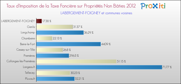 Taux d'imposition de la taxe foncière sur les immeubles et terrains non batis 2012 pour LABERGEMENT-FOIGNEY et les communes proches Comparaison des taux d'imposition de la taxe foncière sur les immeubles et terrains non batis 2012 pour LABERGEMENT-FOIGNEY et les communes voisines