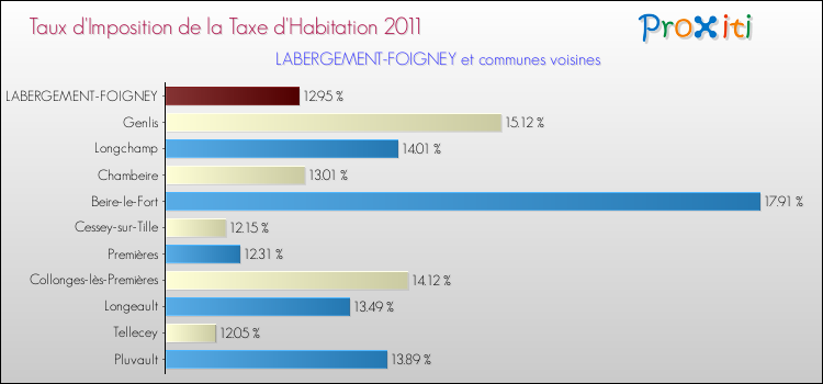 Taux d'imposition de la taxe d'habitation 2011 pour LABERGEMENT-FOIGNEY et les communes proches Comparaison des taux d'imposition de la taxe d'habitation 2011 pour LABERGEMENT-FOIGNEY et les communes voisines