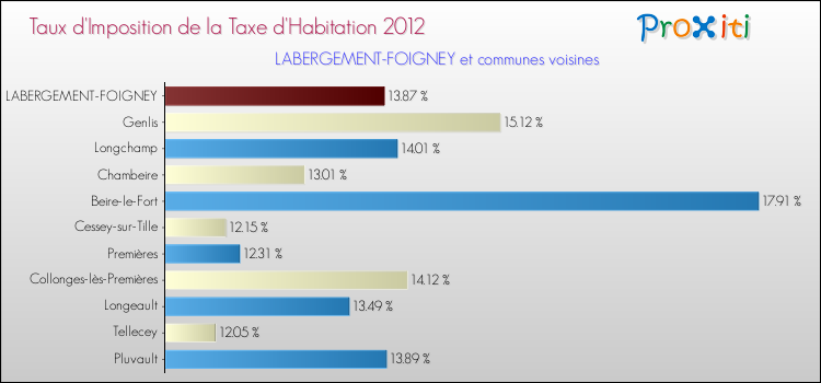 Taux d'imposition de la taxe d'habitation 2012 pour LABERGEMENT-FOIGNEY et les communes proches Comparaison des taux d'imposition de la taxe d'habitation 2012 pour LABERGEMENT-FOIGNEY et les communes voisines