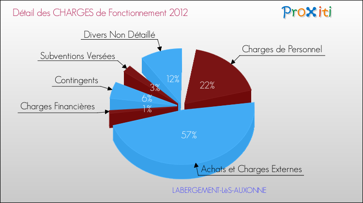 Décomposition des Charges de Fonctionnement 2012 de la commune de LABERGEMENT-LèS-AUXONNE Charges de Fonctionnement 2012 pour la commune de LABERGEMENT-LèS-AUXONNE