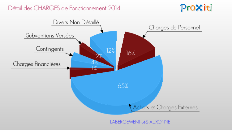 Décomposition des Charges de Fonctionnement 2014 de la commune de LABERGEMENT-LèS-AUXONNE Charges de Fonctionnement 2014 pour la commune de LABERGEMENT-LèS-AUXONNE