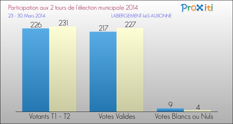 Participation comparée des 2 tours des Elections Municipales 2014 de la commune de LABERGEMENT-LèS-AUXONNE Elections Municipales 2014 - Participation comparée des 2 tours pour la commune de LABERGEMENT-LèS-AUXONNE