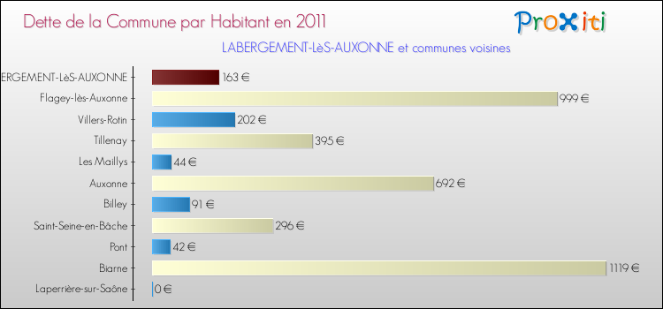 Dette par habitant de la commune en 2011 pour LABERGEMENT-LèS-AUXONNE et les communes proches Comparaison de la dette par habitant de la commune en 2011 pour LABERGEMENT-LèS-AUXONNE et les communes voisines