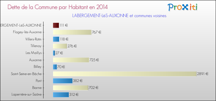 Dette par habitant de la commune en 2014 pour LABERGEMENT-LèS-AUXONNE et les communes proches Comparaison de la dette par habitant de la commune en 2014 pour LABERGEMENT-LèS-AUXONNE et les communes voisines