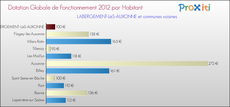 Montant des dotations globales de fonctionnement DGF par Habitant pour LABERGEMENT-LèS-AUXONNE et les communes proches Comparaison des des dotations globales de fonctionnement DGF par habitant pour LABERGEMENT-LèS-AUXONNE et les communes voisines