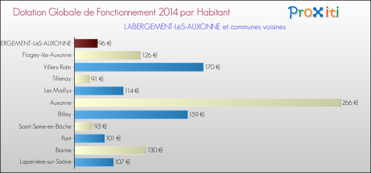Montant des dotations globales de fonctionnement DGF par Habitant pour LABERGEMENT-LèS-AUXONNE et les communes proches en 2014. Comparaison des des dotations globales de fonctionnement DGF par habitant pour LABERGEMENT-LèS-AUXONNE et les communes voisines en 2014.