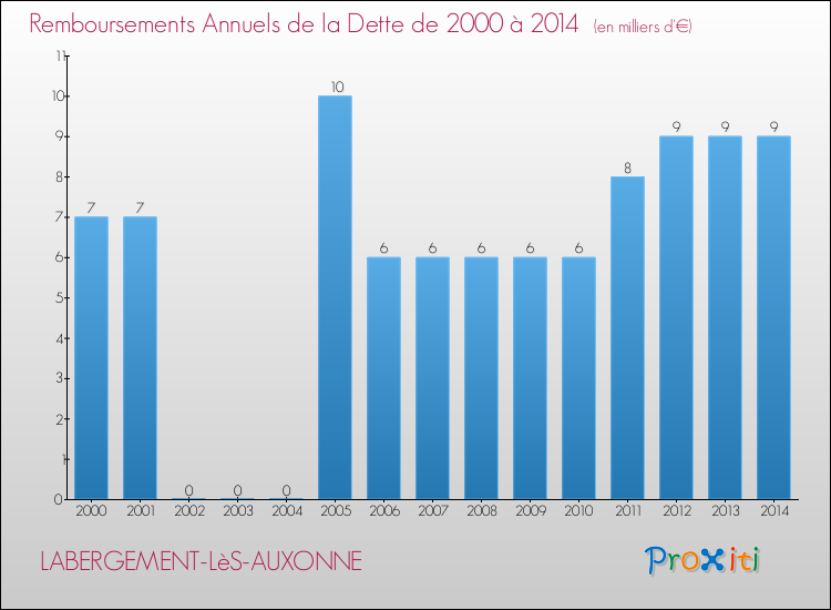 Evolution de l'annuité de la dette pour la commune de LABERGEMENT-LèS-AUXONNE de 2000 à 2014 Annuités de la dette pour LABERGEMENT-LèS-AUXONNE de 2000 à 2014