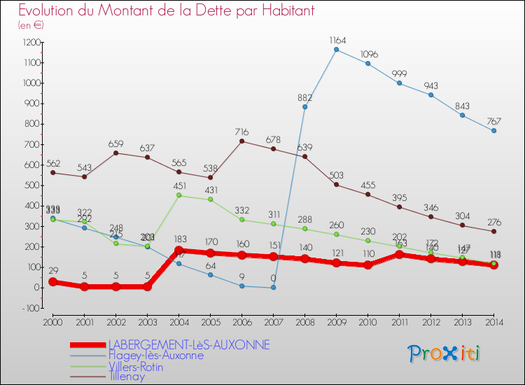 Evolution de la dette par habitant pour la commune de LABERGEMENT-LèS-AUXONNE et les communes proches de 2000 à 2014 Comparaison de la dette par habitant pour LABERGEMENT-LèS-AUXONNE et les communes voisines de 2000 à 2014